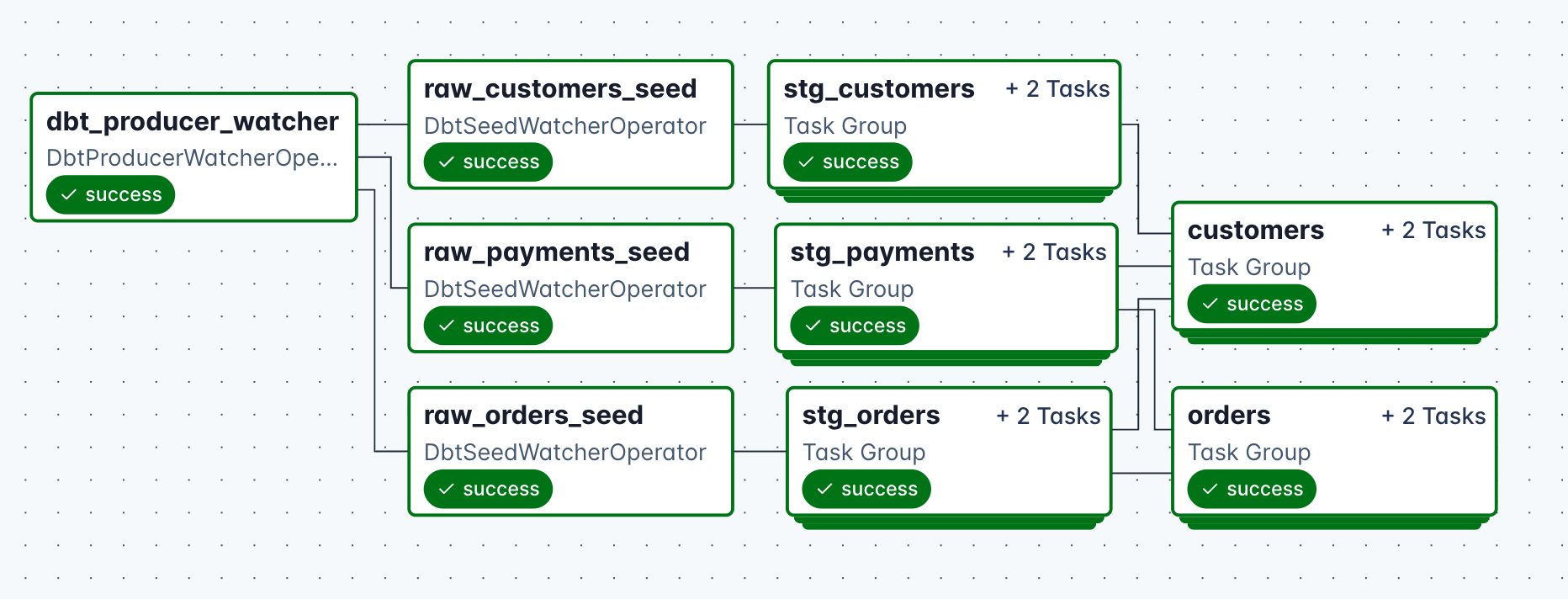 Cosmos DbtDag with `ExecutionMode.WATCHER`